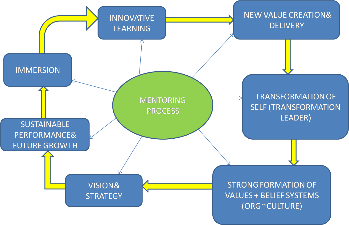 How Mentoring can help Leaders too?
